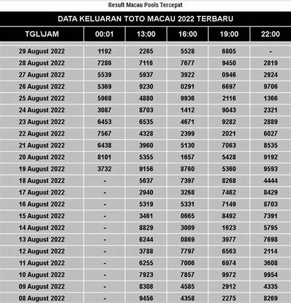 Hasil Keluaran Togel Macau Lengkap